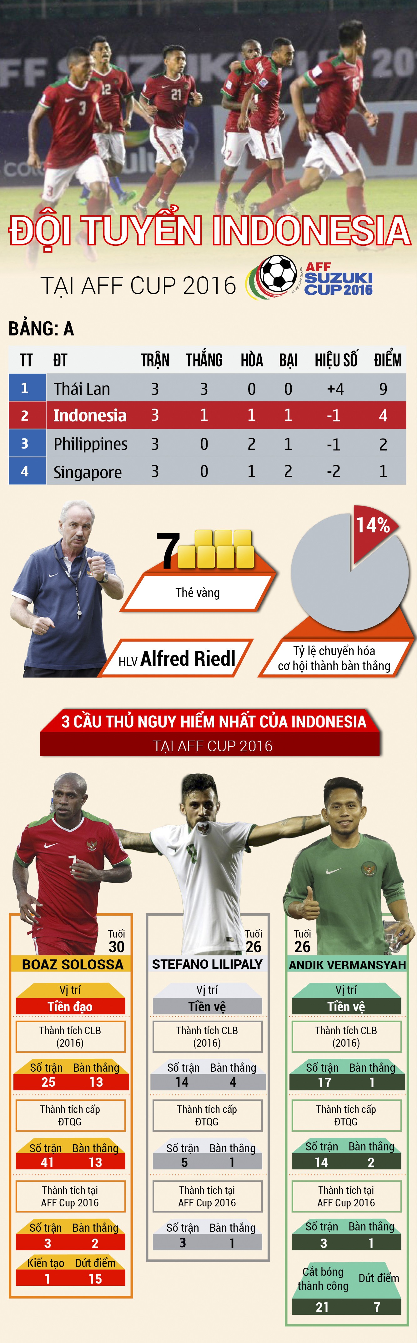 [Infographic] Con số chuyên môn của Indonesia tại vòng bảng AFF Cup 2016