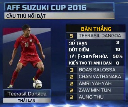 Phong độ của Teerasil Dangda tại AFF Cup 2016.