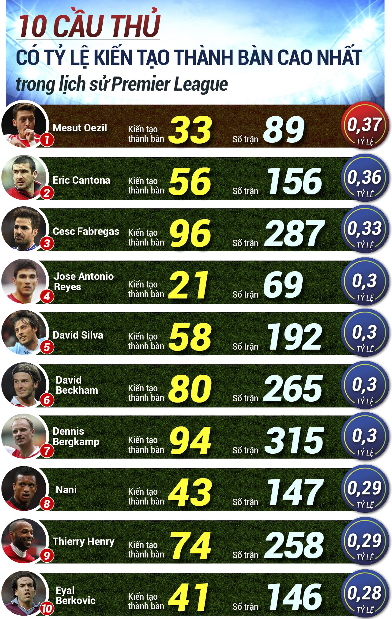 10 cầu thủ có tỷ lệ kiến tạo thành bàn cao nhất trong lịch sử Premier League.
