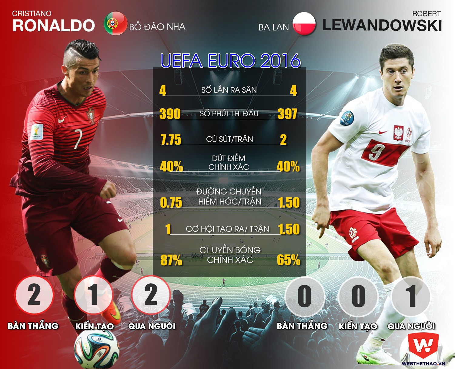 Màn thể hiện của Cristiano Ronaldo và Robert Lwandowski tại EURO 2016 tính đến trước trận Tứ kết.