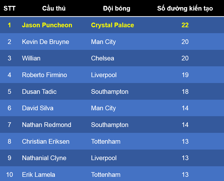 Top 10 cầu thủ kiến tạo nhiều nhất sau 6 vòng đầu tại Premier League 2016/17.