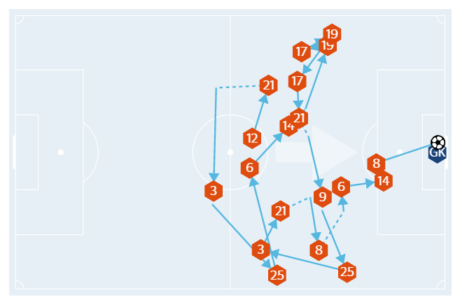 Bàn thắng của Juan Mata (số 8) đã qua chân toàn bộ các cầu thủ Man Utd (trừ thủ môn De Gea).