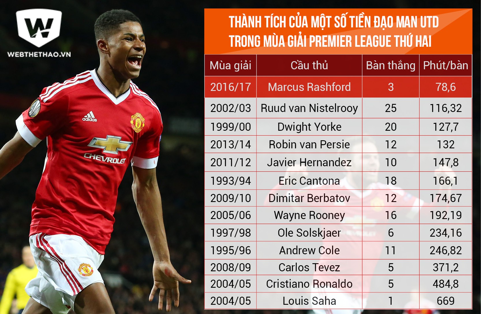 Marcus Rashford.