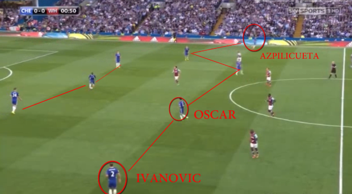 Oscar quay về gần Kante, trong khi Ivanovic và Azplilicueta ở hai biên dâng cao khi Chelsea kiểm soát bóng