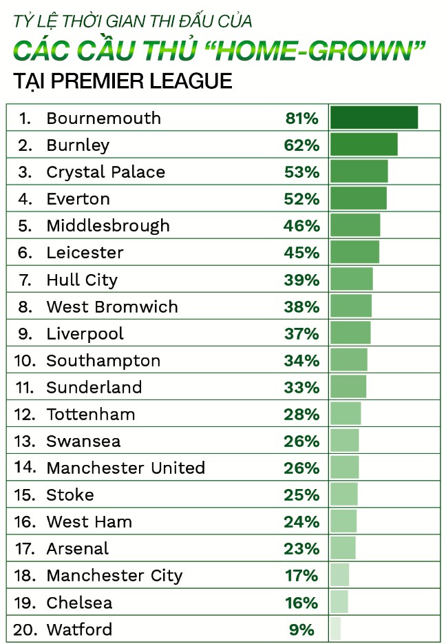 Tỷ lệ thời gian thi đấu của các cầu thủ ''Home-grown'' tại Premier League mùa này.
