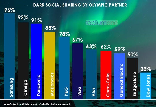 Những đối tác của Olympic chia sẻ thông tin qua ''Xã hội ngầm''.