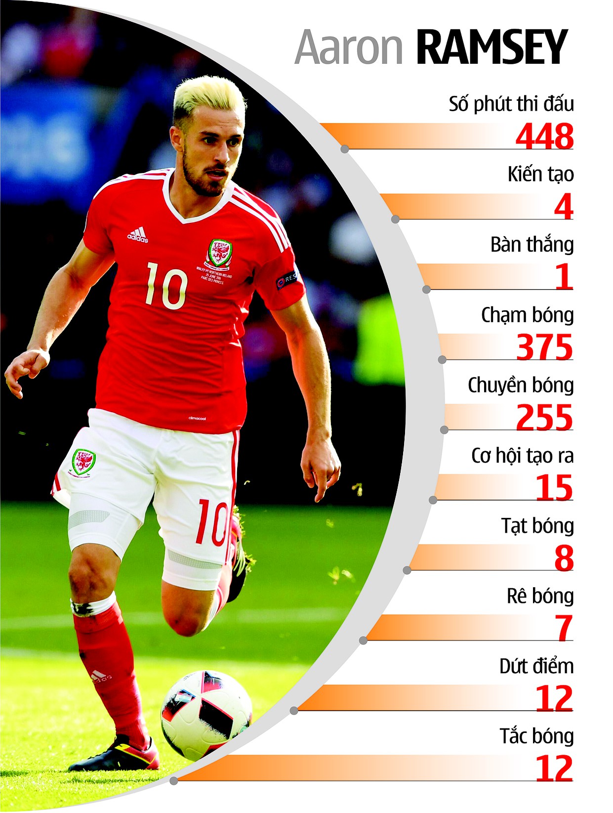 Màn trình diễn của Aaron Ramsey tại EURO 2016 tính đến thời điểm này.