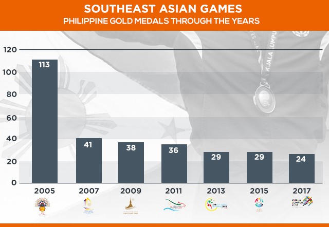 Số HCV Philippines giành được qua các kỳ SEA Games gần đây. Ảnh: Rappler.