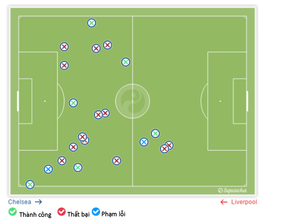Trong trận đấu với Liverpool, tỷ lệ tắc bóng thành công của Kante, Matic và Oscar chỉ là 29%.
