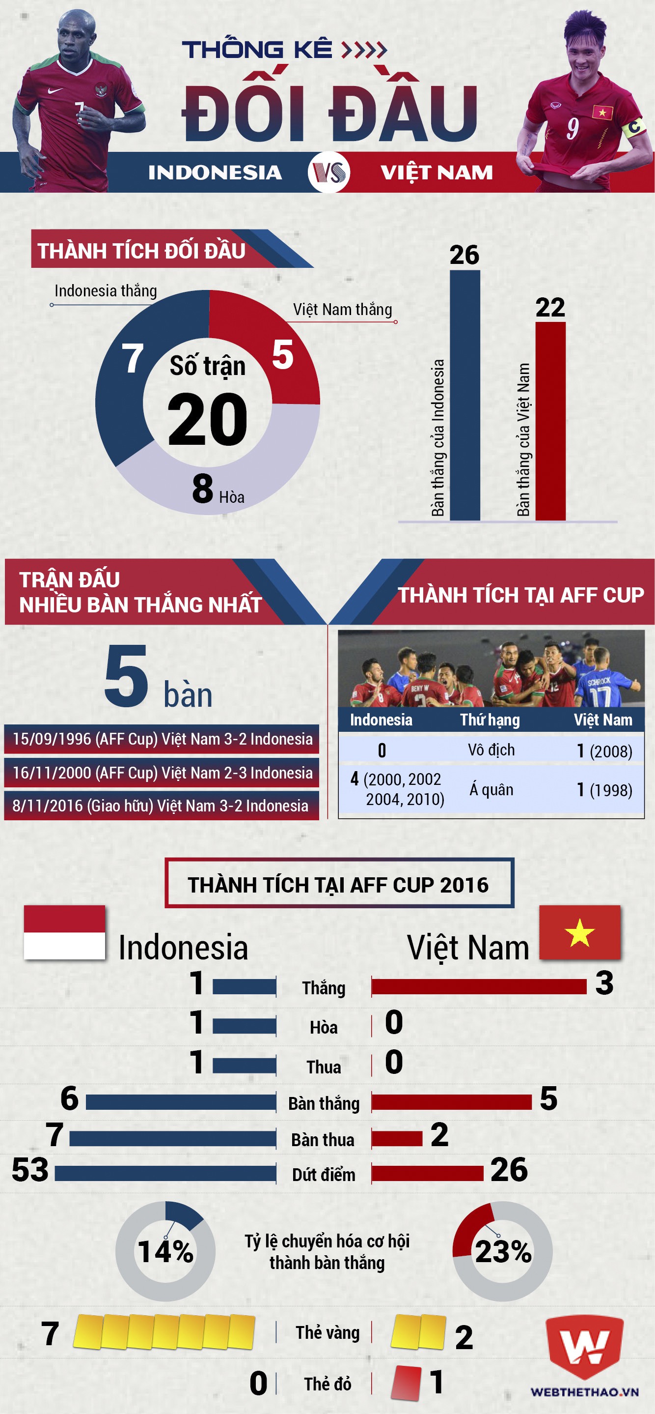 Góc thống kê: Indonesia khiến ĐTVN phải dè chừng trước trận bán kết