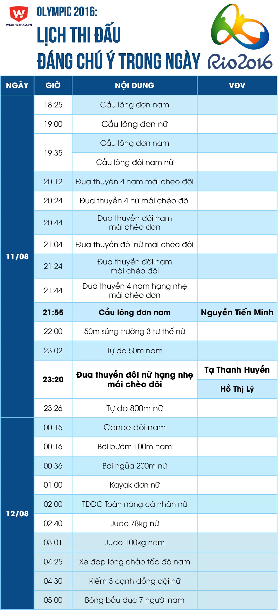 Olympic 2016: Lịch thi đấu từ ngày 11/08 đến rạng sáng ngày 12/08.