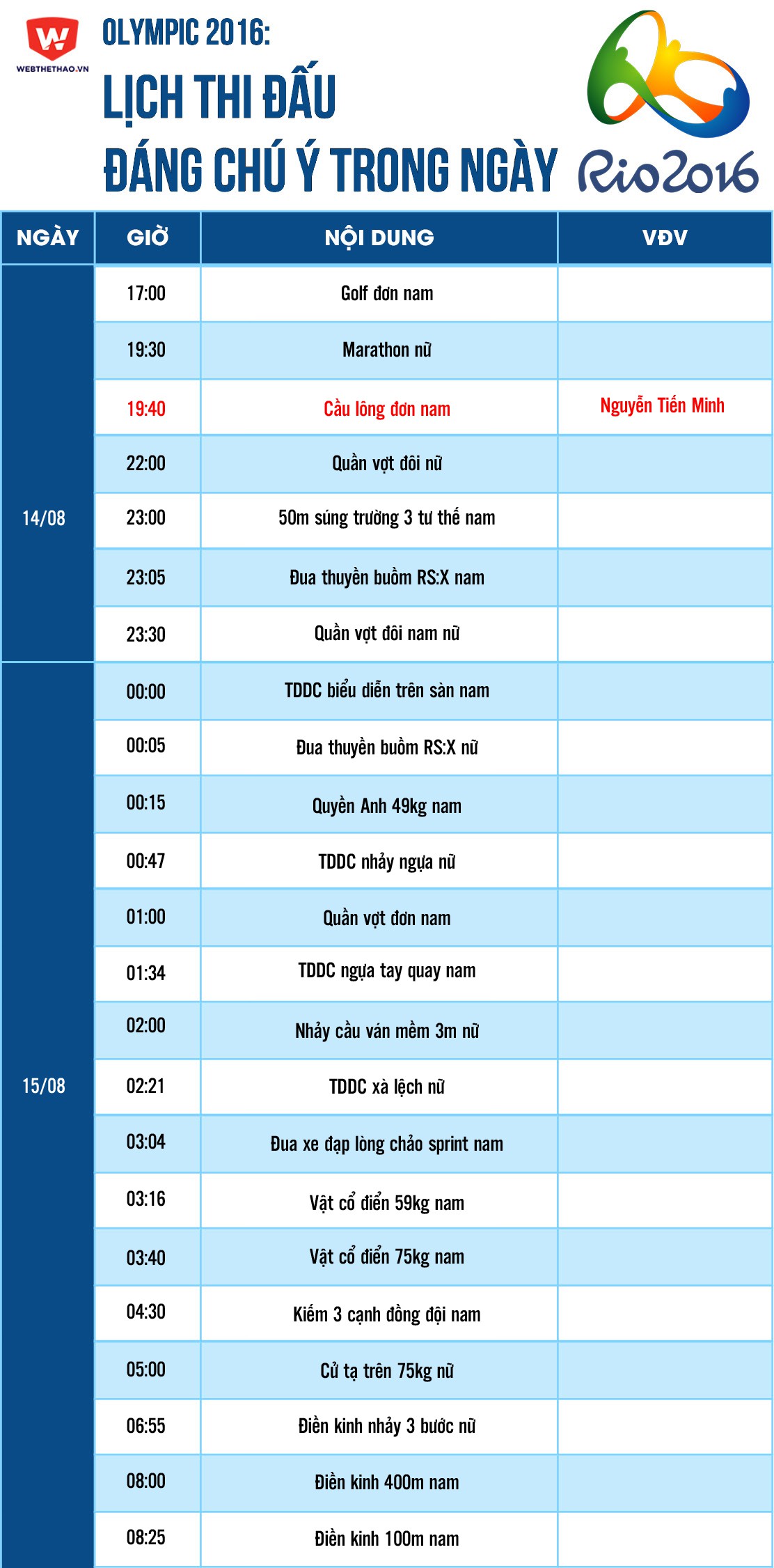 Olympic 2016: Lịch thi đấu từ ngày 14/08 đến rạng sáng ngày 15/08.