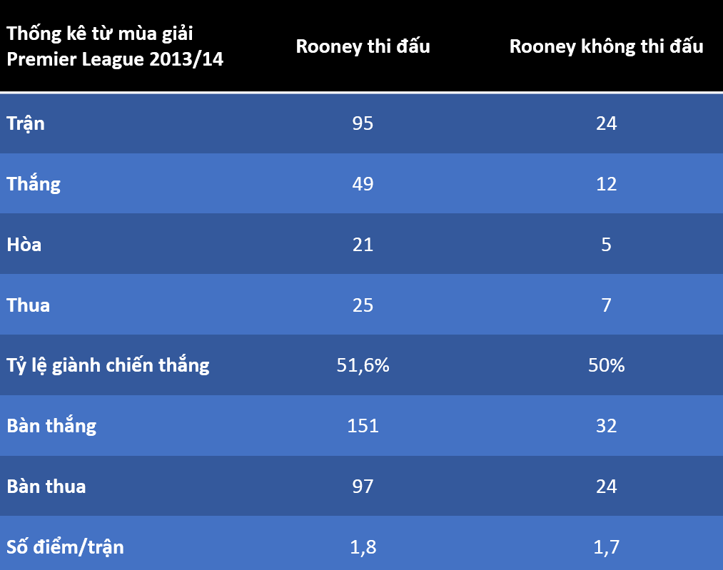 Thống kê về Wayne Rooney.