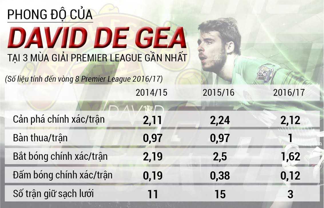 Kể từ khi sử dụng các sản phẩm găng tay thuộc dòng Adidas ACE Zones (mùa giải 2015/16), David De Gea cải thiện đáng kể phong độ của mình.
