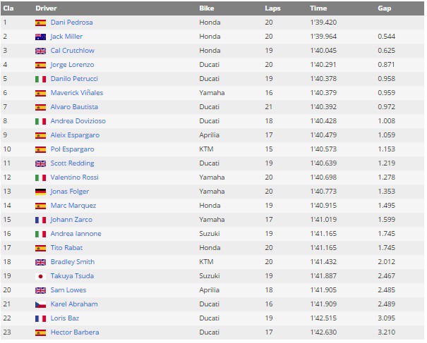 Bảng xếp hạng các tay đua sau vòng đấu tại Jerez