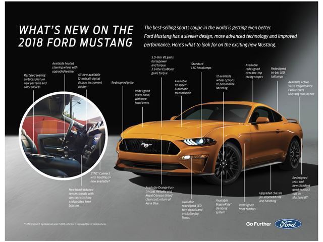 Mustang 2018 được trang bị động cơ V8 5.0 mới mạnh mẽ hơn, tiết kiệm nhiên liệu hơn
