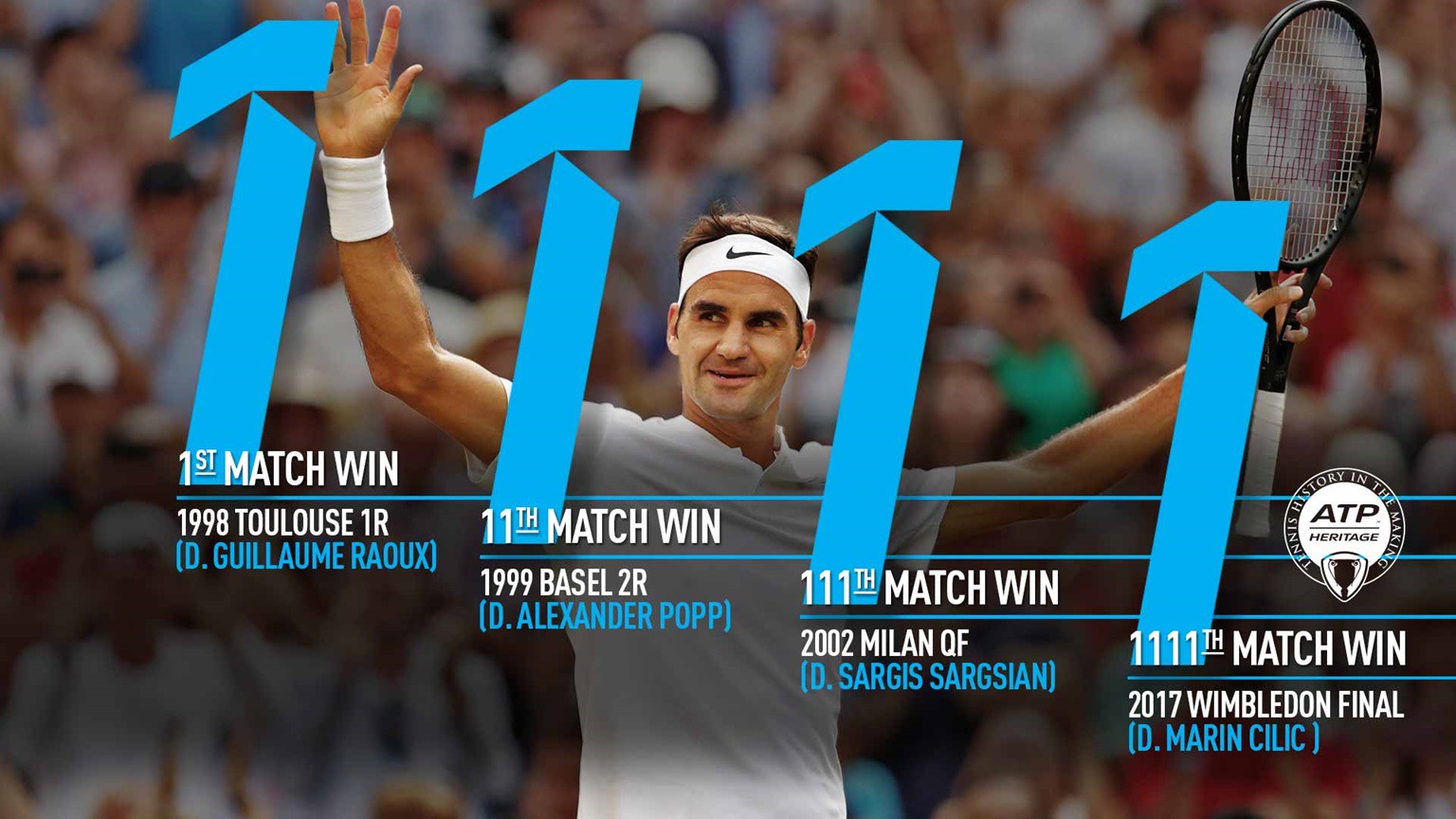 Khó có thể biết được bao giờ kỷ nguyên của Federer mới khép lại sau 1111 trận thắng