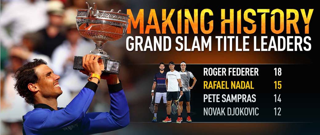 Nadal đã vượt qua Sampras và có số Grand Slam chỉ còn kém Federer