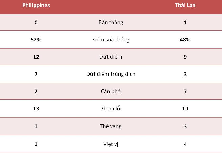Đội hình ''B'' của Thái Lan đã có trận đấu không tồi khi mang về chiến thắng 1-0 trước Philippines. Ảnh: Webthethao.vn