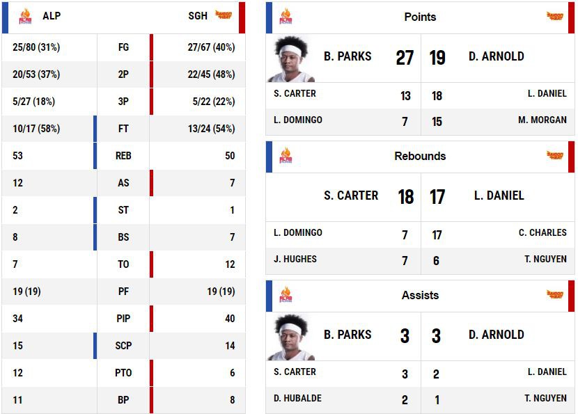 Thống kê về trận thắng Alab Pilipinas 72-65 của Saigon Heat, một chiến thắng mang ý nghĩa quan trọng. Ảnh: FIBA.