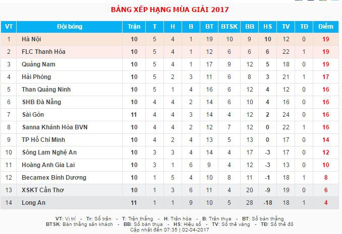 Trên bảng xếp hạng, HAGL và Quảng Nam đang có vị trí hoàn toàn chênh lệch nhau.