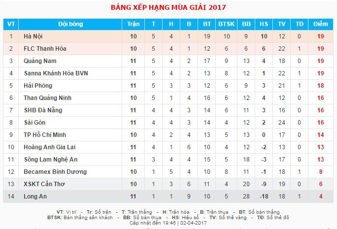 Bảng xếp hạng tạm thời sau vòng 11 V.League 2017.