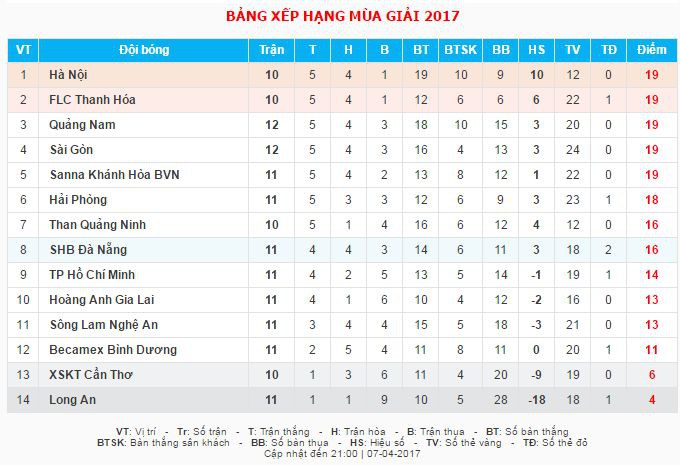 Bảng xếp hạng tạm thời vòng 12 V.League 2017.