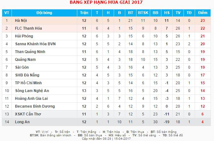 Bảng xếp hạng tạm thời V.League 2017.