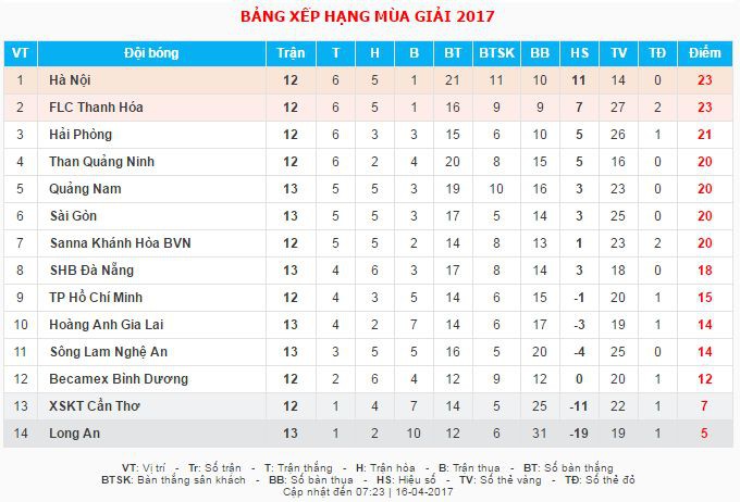 Bảng xếp hạng tạm thời ở vòng 13 V.League 2017.