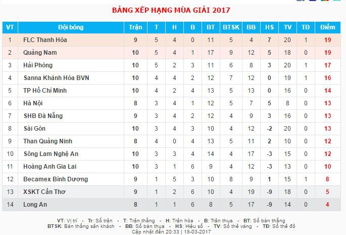 Bảng xếp hạng tạm thời vòng 10 V.League 2017. Ảnh: VPF.