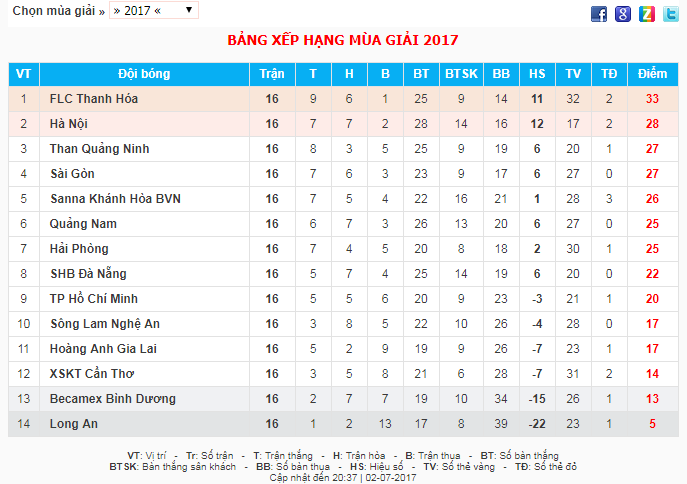 Bảng xếp hạng V.League vòng 16.