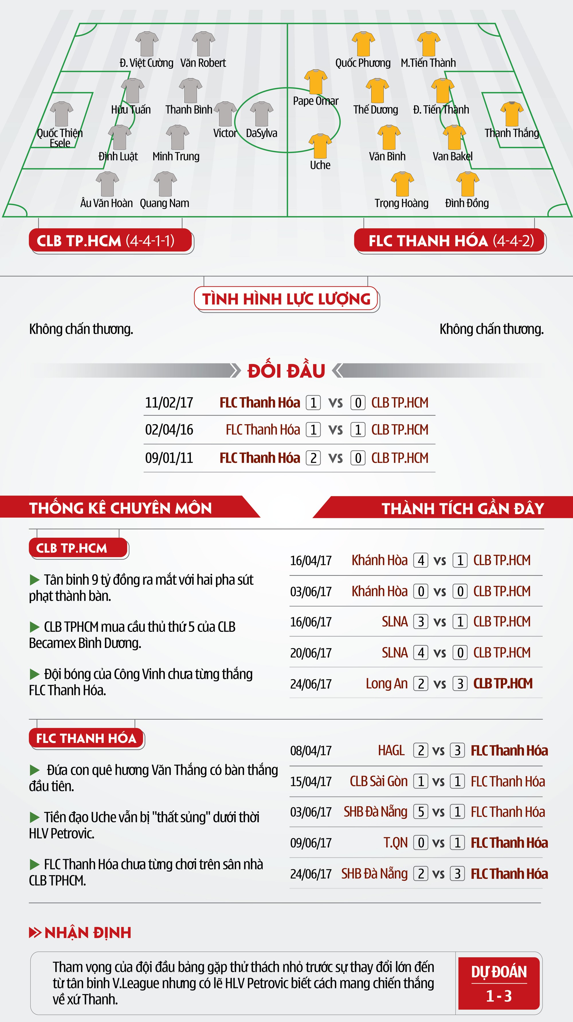 Thông tin xung quanh cặp đấu đáng chú ý giữa CLB TPHCM và FLC Thanh Hóa. Ảnh: Vịt Con.