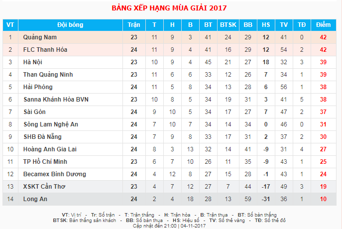 Bảng xếp hạng cho đến lúc này, Quảng Nam vẫn dẫn đầu dù đá thua một trận vì thời tiết. Ảnh: VPF.