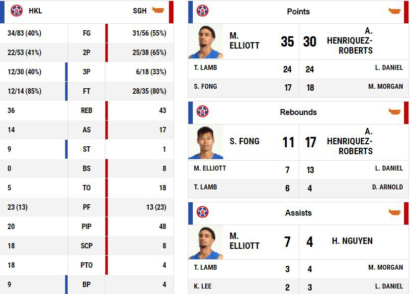 Thống kê cơ bản trận Hongkong Lions thua Saigon Heat. Ảnh: FIBA.