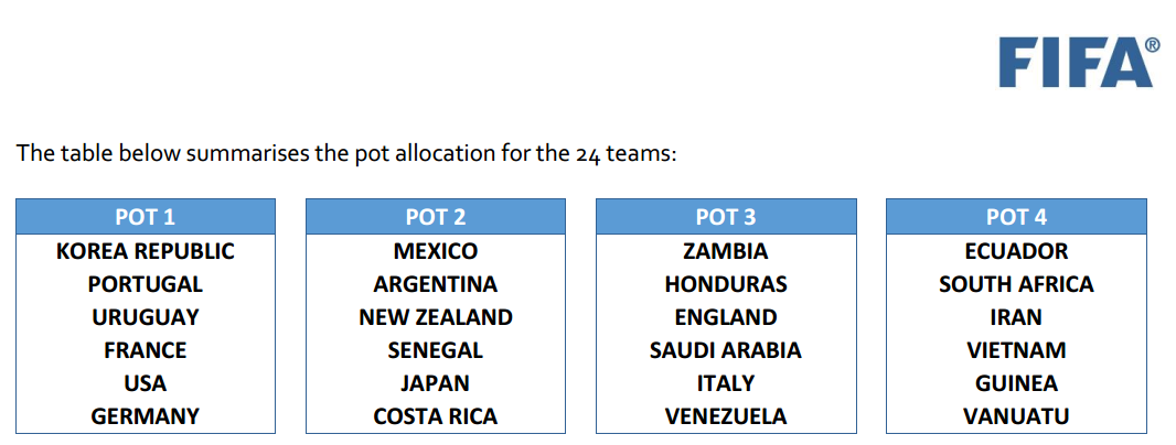 4 nhóm với 24 đội sẽ được bốc thăm chia thành 6 bảng với 4 đội. Ảnh: FIFA.