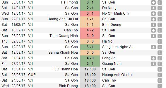 Kết quả 12 trận đấu vừa qua của CLB Sài Gòn và lịch thi đấu tiếp theo của họ. Ảnh: Quang Thịnh.