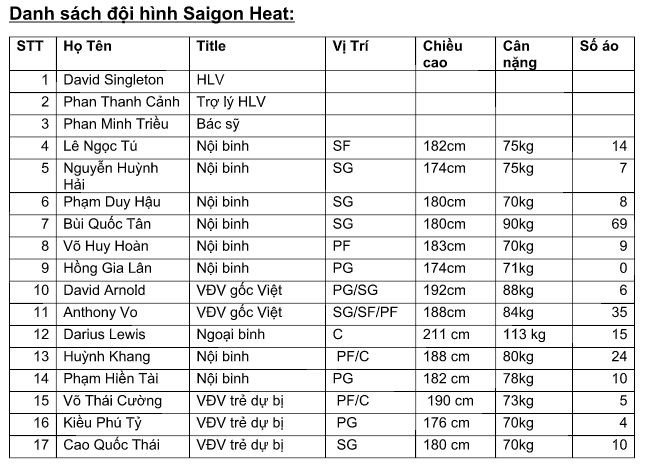 Danh sách cầu thủ của Saigon Heat đăng ký thi đấu tại VBA by Jetstar 2017. Ảnh: VBA.