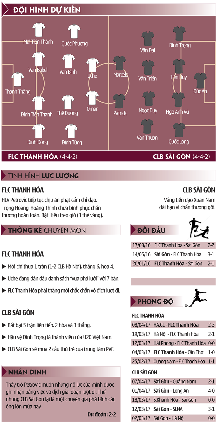 Thống kê giữa hai đội FLC Thanh Hóa và Sài Gòn FC. Ảnh: Vịt Con.