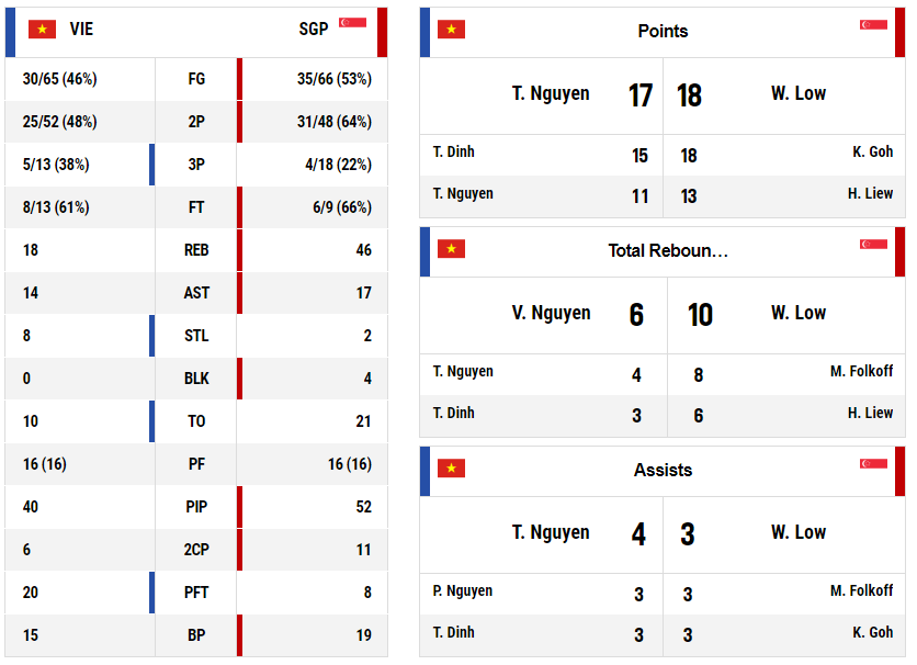 Thống kê trận đấu giữa tuyển bóng rổ Việt Nam với Singapore. Ảnh: FIBA.