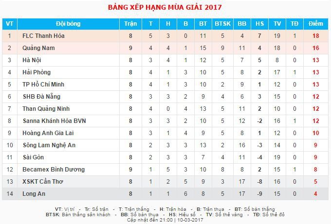 Bảng xếp hạng tạm thời sau cặp đấu sớm của vòng 9 V.League 2017. Ảnh: VPF.