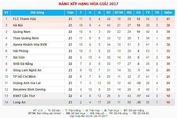 Bảng xếp hạng tạm thời ở vòng 23 V League 2017.