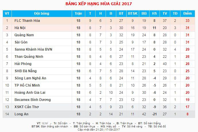 Bảng xếp hạng V.League 2017 sau vòng 18. Ảnh: VPF