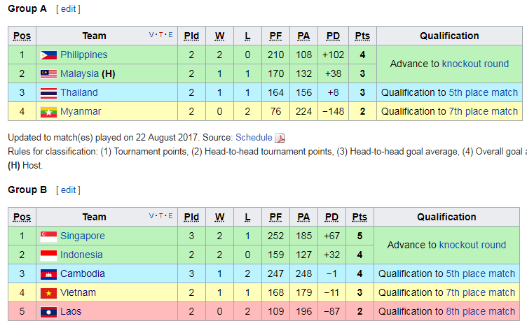 Bảng xếp hạng tạm thời ở môn bóng rổ nam, kết quả trận thắng của tuyển Việt Nam chưa được cập nhật. Ảnh: Wikipedia.