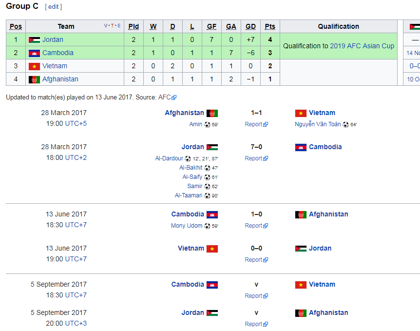 Trật tự bảng B vòng loại Asian Cup 2019. Ảnh: Wikipedia.