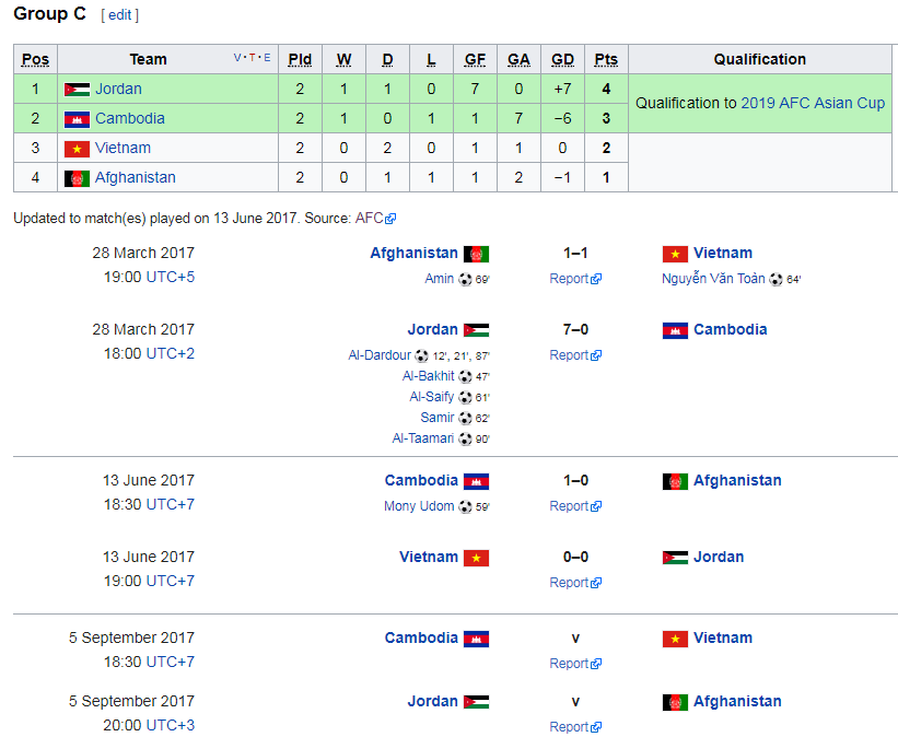 Bảng xếp hạng và lịch thi đấu lượt trận thứ 3 vòng loại Asian Cup 2019 tại bảng C. Ảnh: Wikipiedia.