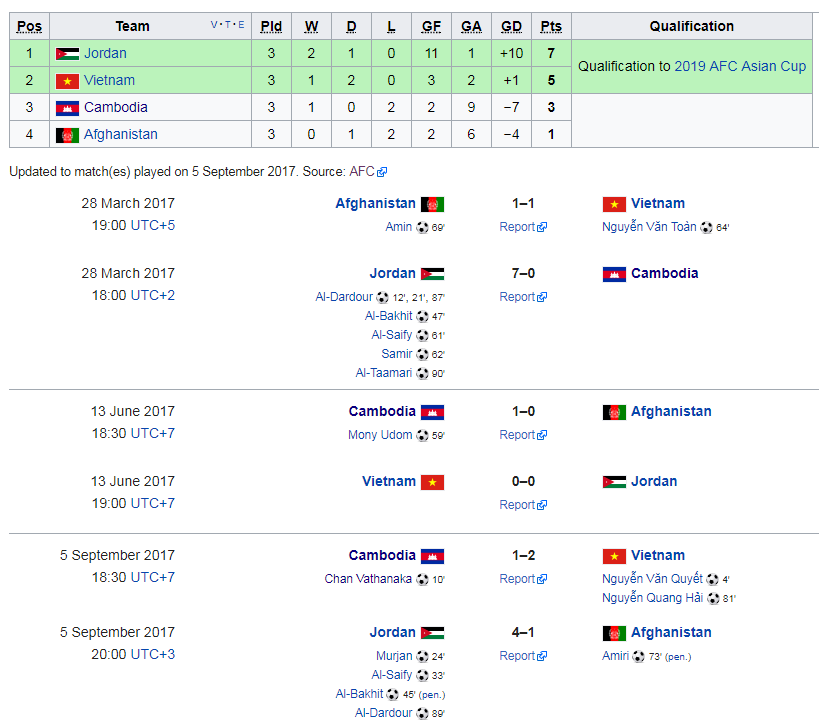 BXH và kết quả sau ba lượt trận ở bảng C vòng loại Asian Cup 2019. Ảnh: Wikipedia.