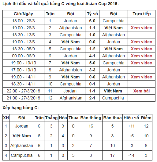 Kết quả các trận đấu vòng loại của ĐT Việt Nam và BXH chung cuộc.