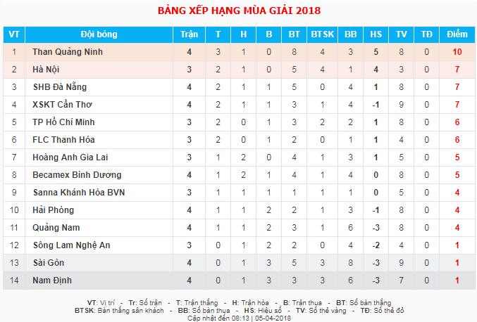 BXH V.League sau vòng 4 V.League 2018.