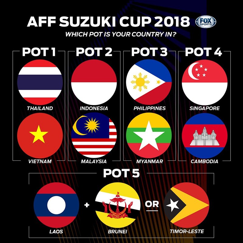 4 nhóm hạt giống được phân loại như hình. Thể thức vòng bảng là thi đấu vòng tròn một lượt, mỗi đội có 2 trận thi đấu trên sân nhà. Ảnh: AFF.