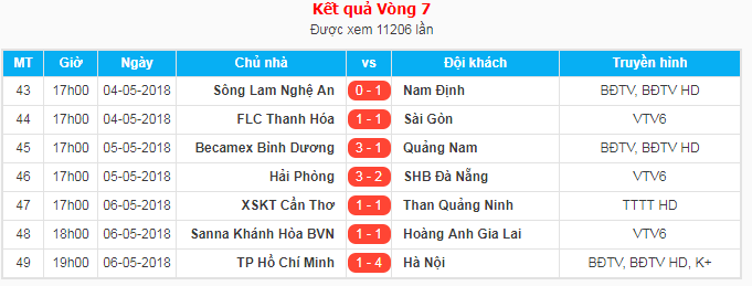 Kết quả các cặp đấu diễn ra ở vòng 7 V.League 2018.